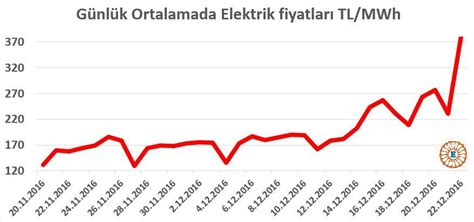Elektrik fiyati türkiye